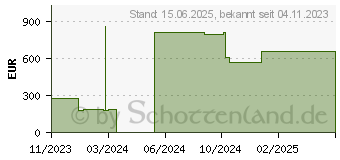 Preistrend fr Lenovo ThinkSystem 2.5 1.2TB, 10K, SAS 12Gb, (7XB7A00033)