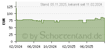 Preistrend fr DORO 2820 4G Klapphandy blau/wei (E399008566791)