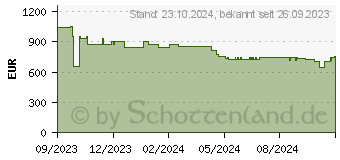 Preistrend fr NEFF T68TTV4L0 Induktionskochfeld (830 mm breit, 5 Kochfelder)