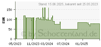 Preistrend fr LaCie Mobile SSD Secure