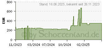 Preistrend fr Seasonic Vertex GX-1200 1200W White Edition (VERTEX-GX-1200-WHITE)