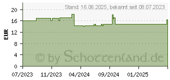 Preistrend fr Silverstone Vista 120 ARGB wei (SST-VS120W-ARGB)