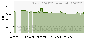 Preistrend fr APC Smart-UPS On-Line, 8kVA/8kW, Rack/Tower, 230V (SRTG8KXLI)