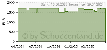 Preistrend fr Schenker XMG Fusion 15 E24vnk (10506320)