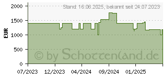 Preistrend fr HP Victus Gaming 16-r0173ng (8D681EA)