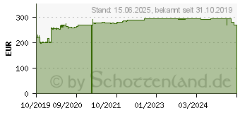 Preistrend fr Zyxel 1 J.Gold Security fr ATP100 Firewall inkl. 18 AP (LIC-GOLD-ZZ0014F)