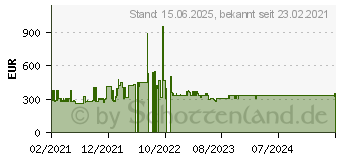 Preistrend fr Zebra CS6080, BT, 2D, BT (5.0), schwarz (CS6080-SR40004VZWW)