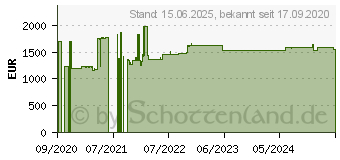 Preistrend fr Zebra MC3300x (MC330L-GJ2EG4RW)