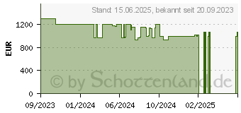 Preistrend fr HP EliteBook 860 G10 (5Z533ES)