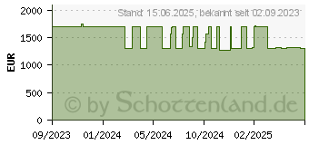 Preistrend fr HP EliteBook 840 G10 (5Z540ES)