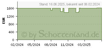 Preistrend fr HP Spectre x360 14-eu0173ng (9W1U2EA)