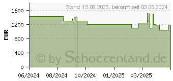 Preistrend fr MSI Katana 17 B13VFK-442