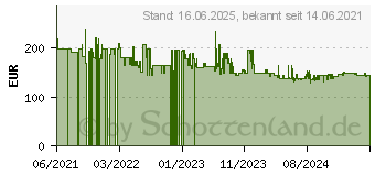Preistrend fr SMEG DCF02WHEU Filterkaffeemaschine