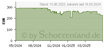 Preistrend fr QNAP TS-216G