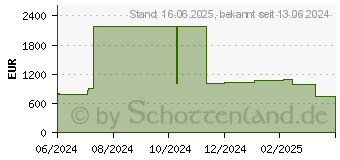 Preistrend fr Lenovo Micron 7450 PRO - SSD - Read Intensive - verschl sselt - 960 GB - Hot-Swap (4XB7A79646)