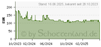 Preistrend fr TP-Link Vigi C540V Sicherheitskamera IP-Sicherheitskamera