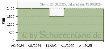 Preistrend fr Lenovo Brocade SANnav Global View 5YR License Nur Lizenz 5 Jahre (4XB7A79648)