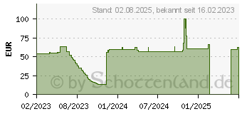 Preistrend fr Equip Patch-Kabel (635510)