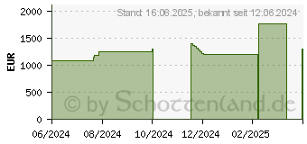 Preistrend fr Lenovo PM9A3 SSD (4XB7A90100)