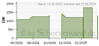 Preistrend fr Lenovo ThinkSystem 2.5 U.2 PM9A3 1.92TB Read Intensive NVMe PCIe (4XB7A90100)