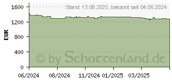 Preistrend fr Lenovo ThinkPad T14 Gen 5 (AMD)