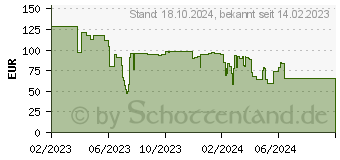 Preistrend fr 16GB (2x 8GB) Kingston DDR5-5600 CL46 (KCP556US6K2-16)