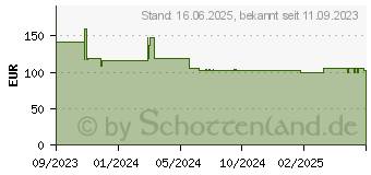 Preistrend fr Wortmann Terra 2448W V3 Greenline Plus (3030225)