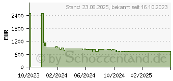 Preistrend fr NEFF T68STV4L0 Induktionskochfeld (T68STV4L0)