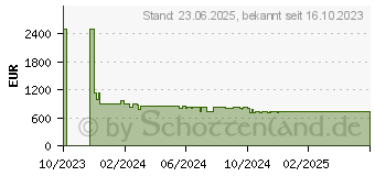 Preistrend fr NEFF T68STV4L0 Induktionskochfeld (802 mm breit, 5 Kochzonen)