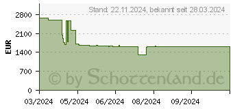 Preistrend fr Optoma ZH430UST 1080P 4000 - 0.25:1 300.000:1 (E9PD7M601EZ1)