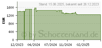 Preistrend fr 8TB OWC Express 1M2 (OWCUS4EXP1MT08)