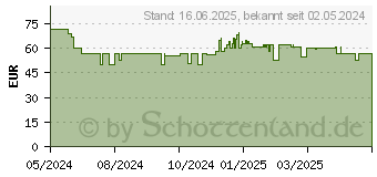 Preistrend fr Lego Minecraft Der Enderdrache und das Endschiff (21264)