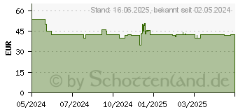Preistrend fr Lego Minecraft Die Mine in den Badlands (21263)