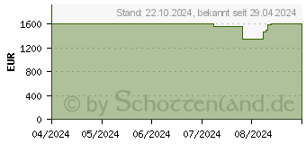 Preistrend fr HP OMEN 17-db0075ng (A33W7EA)