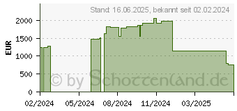 Preistrend fr Lenovo ThinkSystem 2.5 U.3 7450 PRO 1.92TB Rea (1920 GB, M.2), SSD (4XB7A79647)