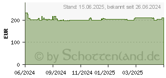 Preistrend fr ASRock DeskMini X600 schwarz (90BXG4R01-A10GA0W)