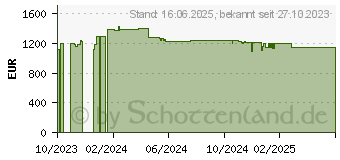 Preistrend fr Viewsonic LS740W