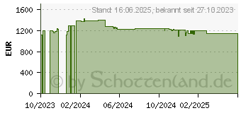 Preistrend fr Viewsonic WXGA/5000 Ansi (LS740W)