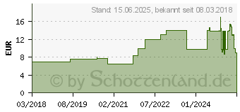 Preistrend fr ICY DOCK ExpressTray MB324TP-B