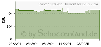 Preistrend fr HP 250 G10 (9G849ES)