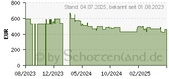 Preistrend fr HP Omen 27k 4K UHD (780G8AA)