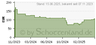 Preistrend fr Huawei AP362 - Accesspoint - Wi-Fi 6 - 2.4 GHz, 5 GHz (50085706)