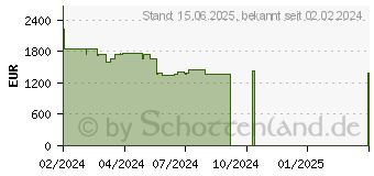 Preistrend fr Captiva Highend Gaming I81-465