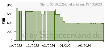 Preistrend fr Dangbei Neo Projektor 540LM Blue (04.4E00-EF4B00-EUR1)