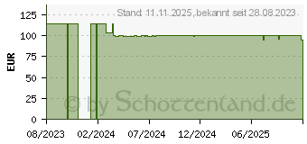 Preistrend fr Thermaltake TH280 V2 ARGB Sync Snow (CL-W377-PL14SW-A)