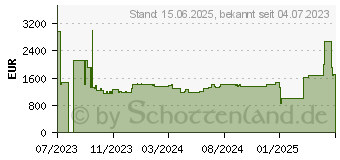 Preistrend fr Lenovo Server Lenovo ThinkSystem ST250 V2 (7D8FA01LEA)