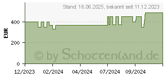 Preistrend fr HP 17-cp2159ng (9F1J9EA)