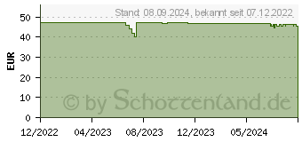 Preistrend fr ENDORFY Viro OWH Kopfhrer 20 KHz Wei (EY1A004)