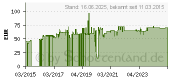 Preistrend fr 2N Telecommunications 9155022 Montage-Kit (9155022D)