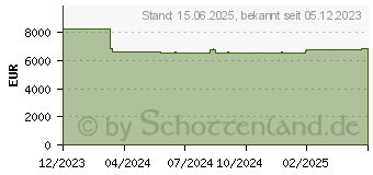 Preistrend fr Fujitsu Primergy RX2540 M7 (VFY:R2547SC370IN)